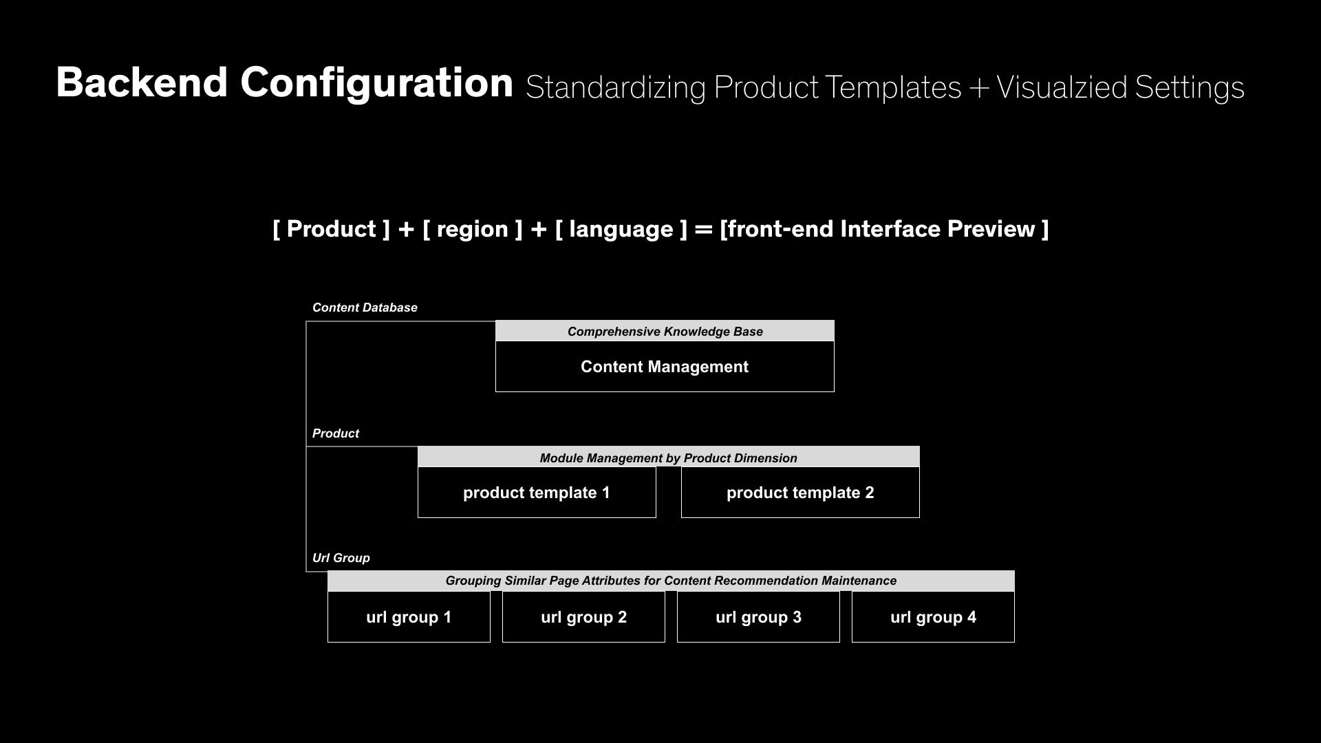 Configuration and governance