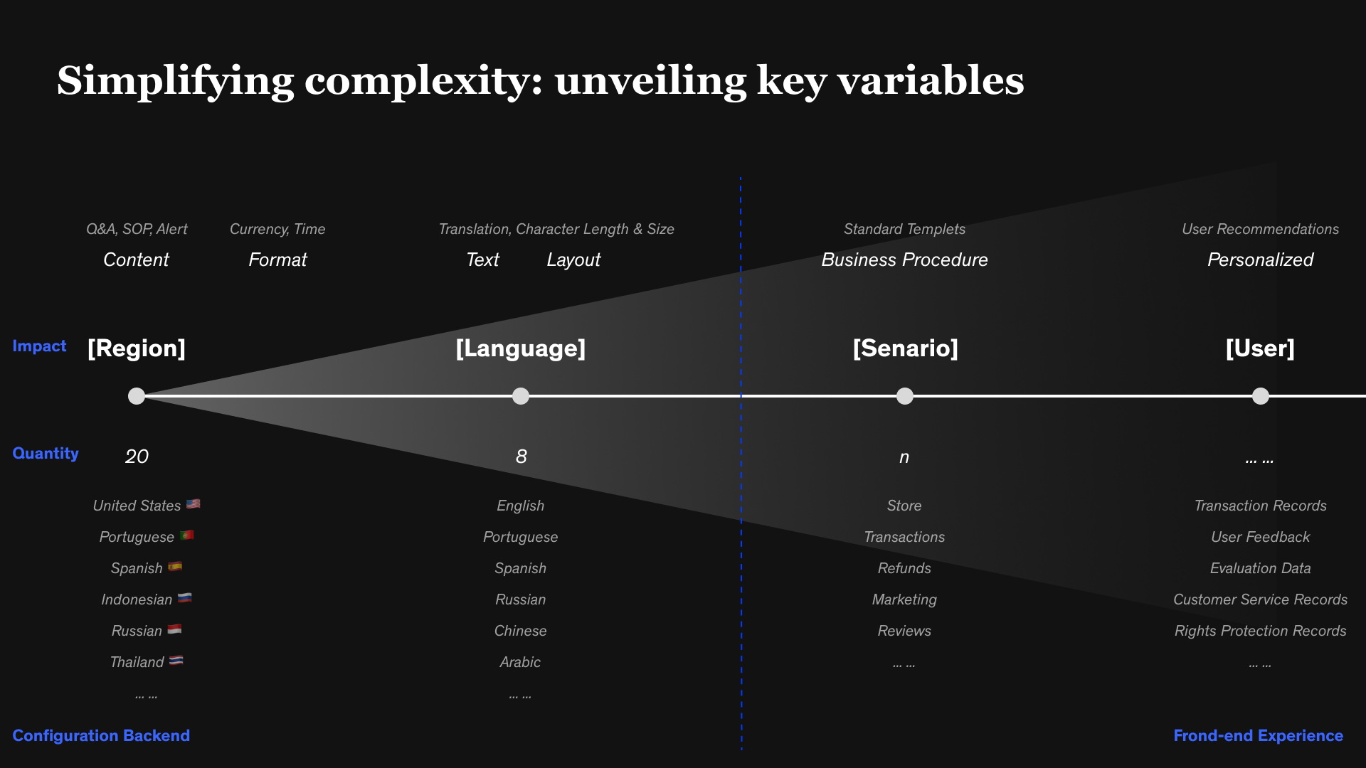 Key variables for localization