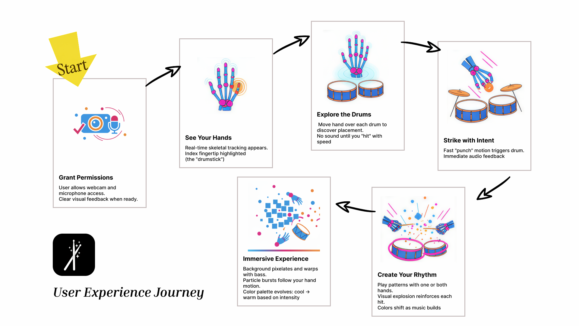 Annotated user journey interface